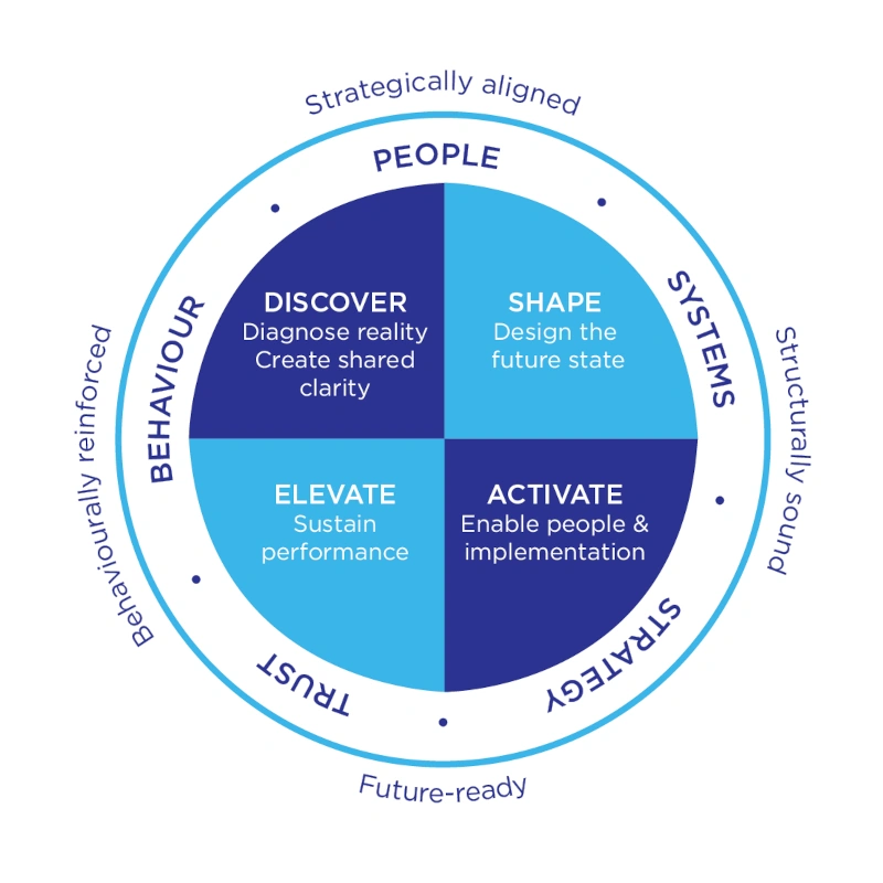 Elevare Impact Sequence Methodology